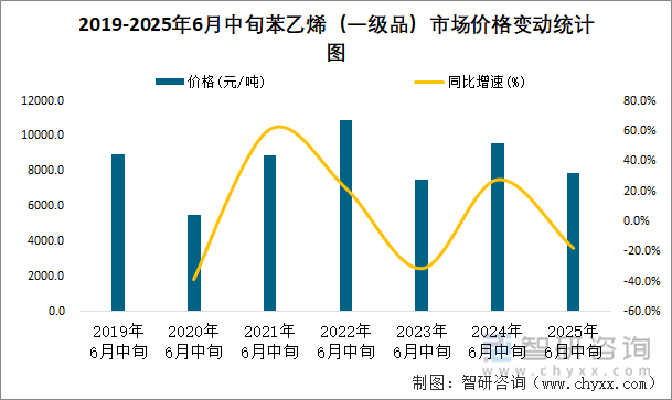 2019-2025年6月中旬苯乙烯（一级品）市场价格变动统计图