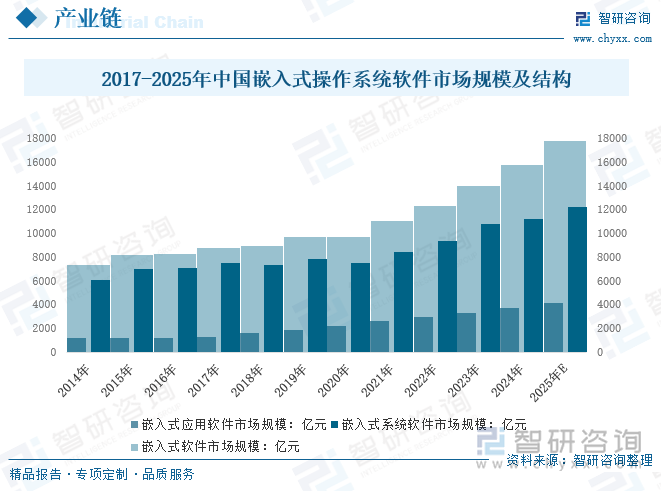 2017-2025年中國嵌入式操作系統(tǒng)軟件市場規(guī)模及結(jié)構(gòu)