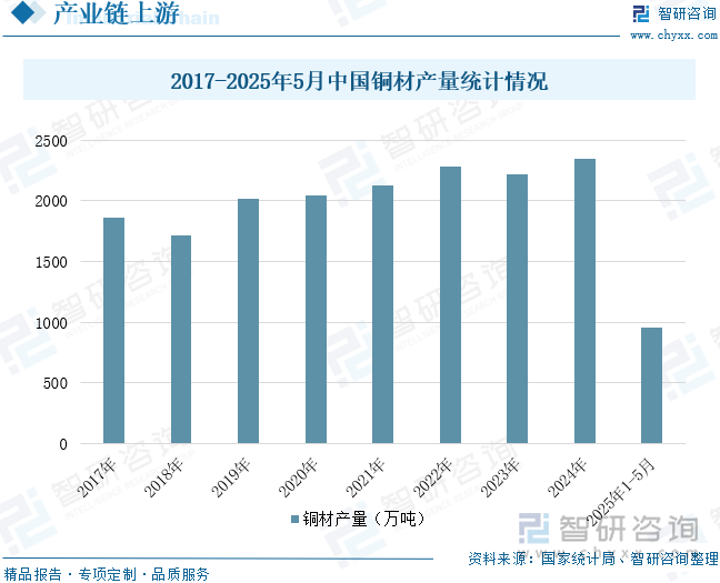2017-2025年5月中國(guó)銅材產(chǎn)量統(tǒng)計(jì)情況