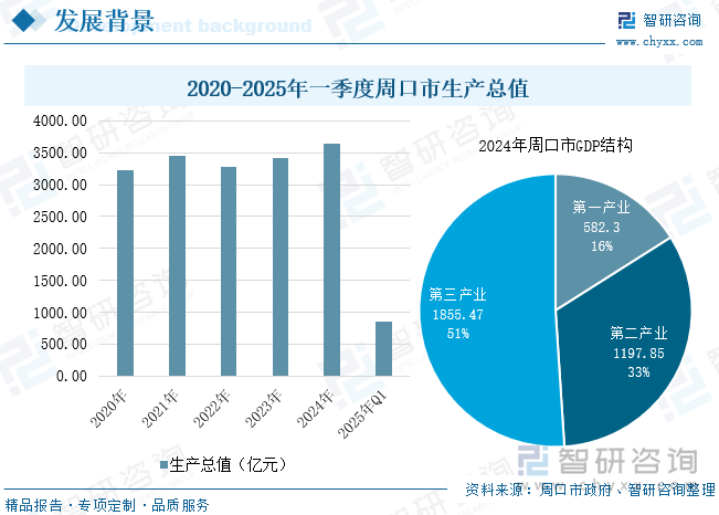 2020-2024年周口市生產(chǎn)總值