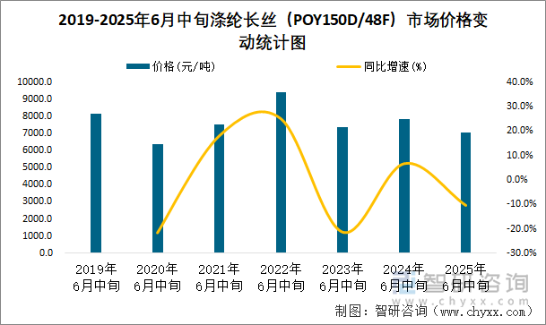 2019-2025年6月中旬涤纶长丝（POY150D/48F）市场价格变动统计图