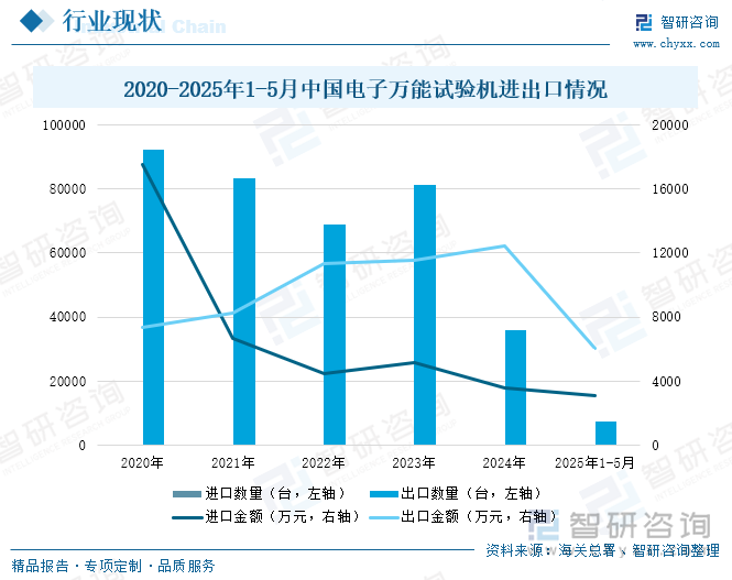 2020-2025年1-5月中國(guó)電子萬(wàn)能試驗(yàn)機(jī)進(jìn)出口情況