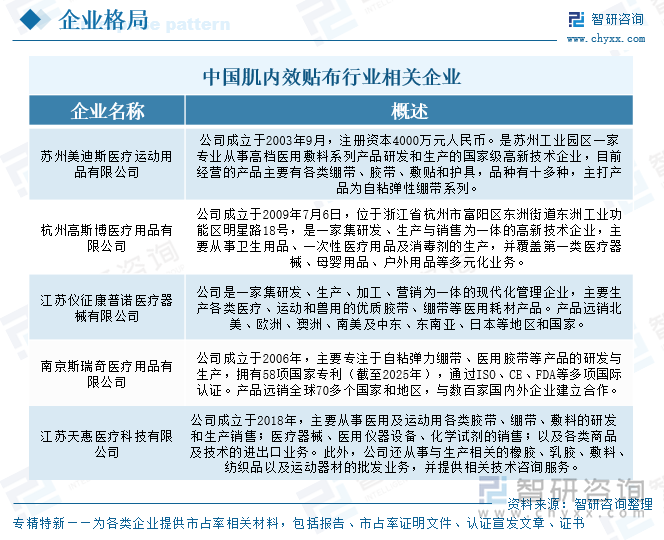 中國肌內(nèi)效貼布行業(yè)相關(guān)企業(yè)
