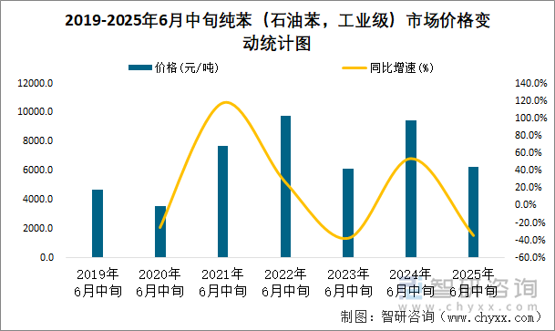 2019-2025年6月中旬純苯（石油苯，工業(yè)級）市場價格變動統(tǒng)計圖