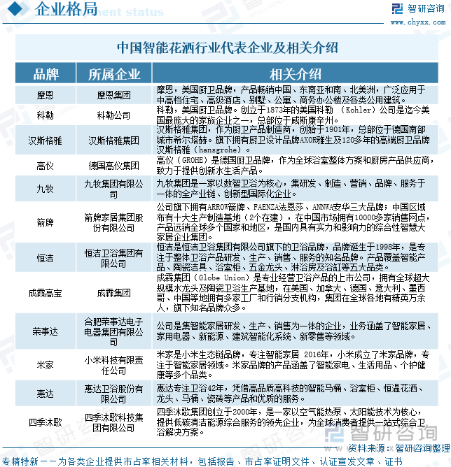 中國(guó)智能花灑行業(yè)代表企業(yè)及相關(guān)介紹