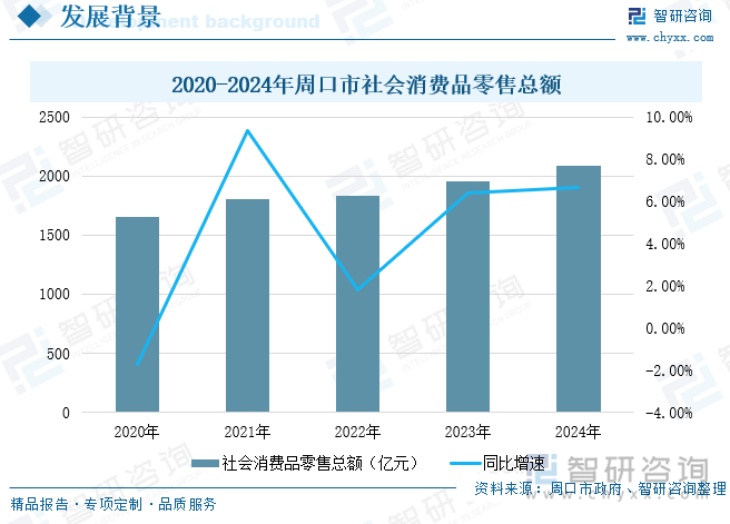 2020-2024年周口市社會(huì)消費(fèi)品零售總額