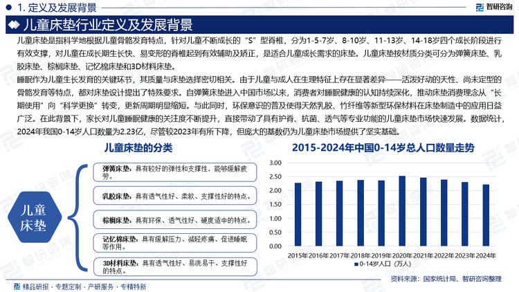 基于此，依托智研咨詢旗下兒童床墊行業(yè)研究團隊深厚的市場洞察力，并結合多年調(diào)研數(shù)據(jù)與一線實戰(zhàn)需求，智研咨詢推出《2025-2031年中國兒童床墊行業(yè)市場研究分析及投資潛力研判報告》。本報告立足兒童床墊新視角，聚焦行業(yè)核心議題——變化趨勢（怎么變）、用戶需求（要什么）、投放選擇（投向哪）、運營方法（如何投）及實踐案例（看一看），期待攜手行業(yè)伙伴，共謀行業(yè)發(fā)展新格局、新機遇，推動兒童床墊行業(yè)發(fā)展。