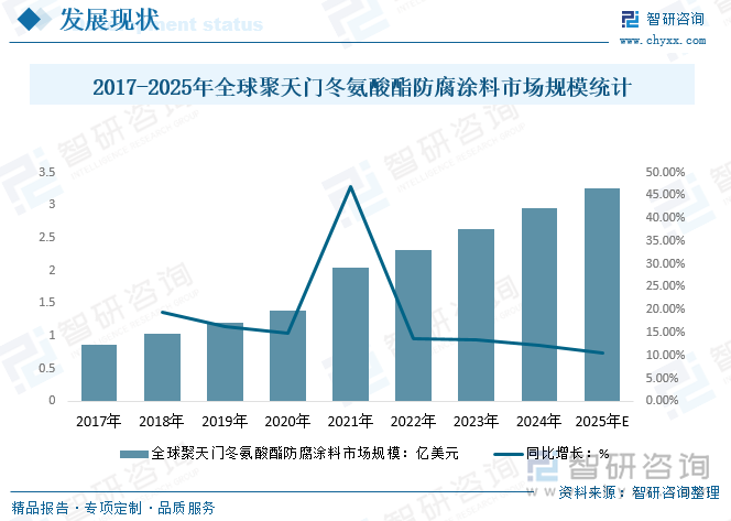 2017-2025年全球聚天門冬氨酸酯防腐涂料市場規(guī)模統(tǒng)計