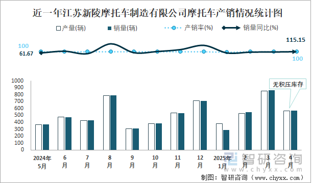 近一年江苏新陵摩托车制造有限公司摩托车产销情况统计图