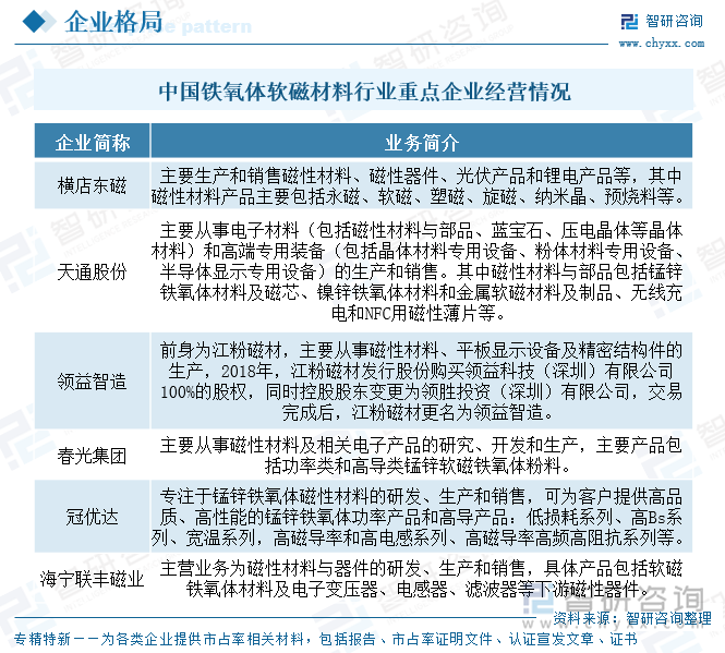 中國(guó)鐵氧體軟磁材料行業(yè)重點(diǎn)企業(yè)經(jīng)營(yíng)情況