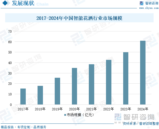 2017-2024年中國(guó)智能花灑行業(yè)市場(chǎng)規(guī)模