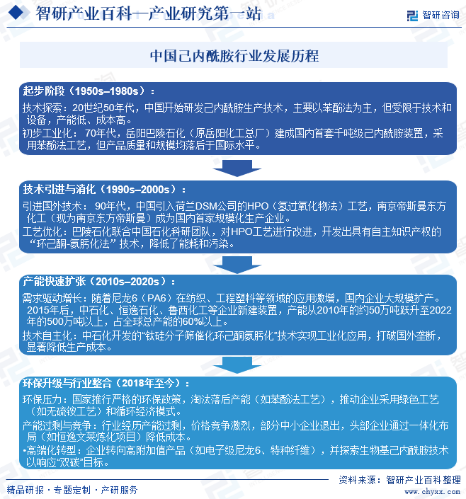 中國己內(nèi)酰胺行業(yè)發(fā)展歷程