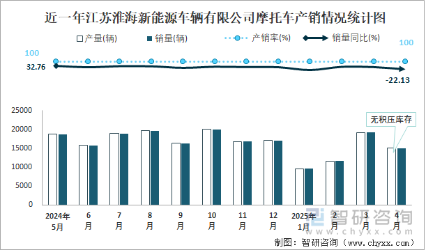近一年江苏淮海新能源车辆有限公司摩托车产销情况统计图