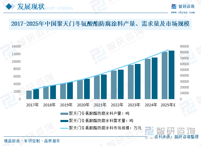2017-2025年中國聚天門冬氨酸酯防腐涂料產(chǎn)量、需求量及市場規(guī)模