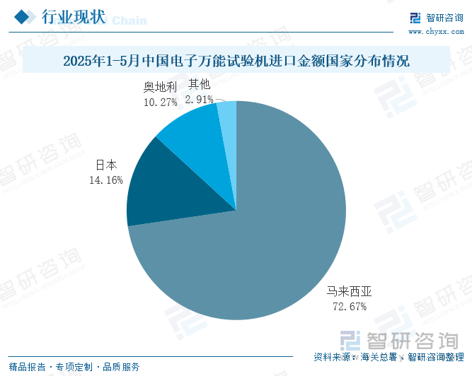 2025年1-5月中國(guó)電子萬(wàn)能試驗(yàn)機(jī)進(jìn)口金額國(guó)家分布情況