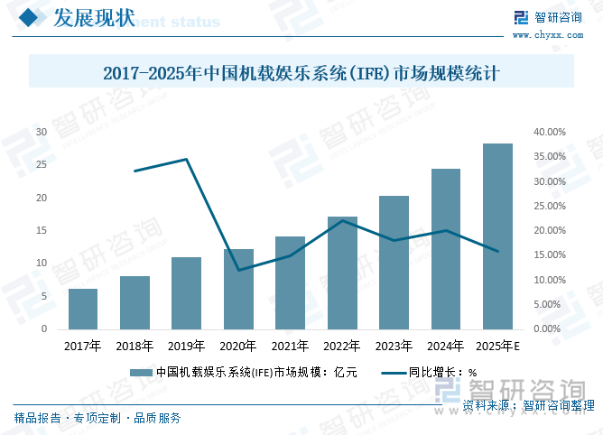 2017-2025年中國機載娛樂系統(tǒng)(IFE)市場規(guī)模統(tǒng)計