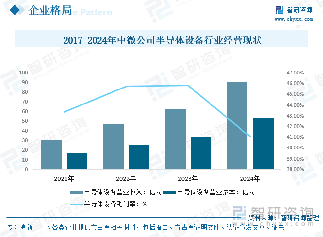 2017-2024年中微公司半导体设备行业经营现状