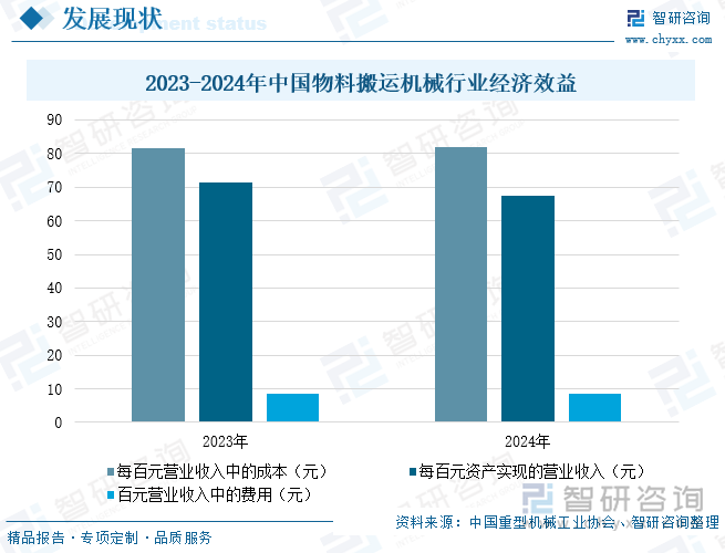 2023-2024年中国物料搬运机械行业经济效益