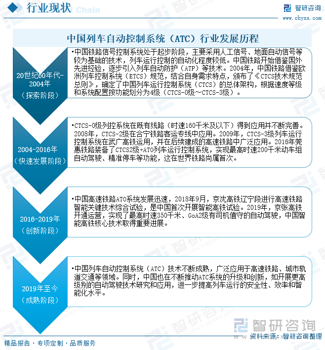 中国列车自动控制系统（ATC）行业发展历程