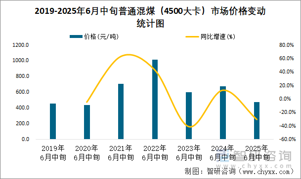 2019-2025年6月中旬普通混煤（4500大卡）市场价格变动统计图
