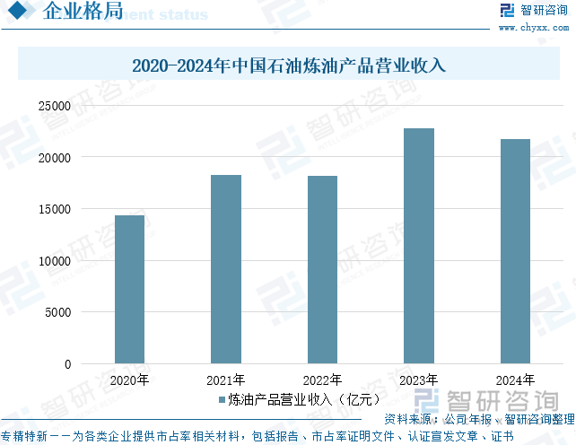 2020-2024年中国石油炼油产品营业收入
