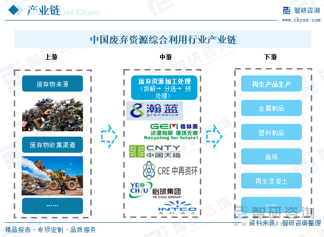 中国废弃资源综合利用行业产业链