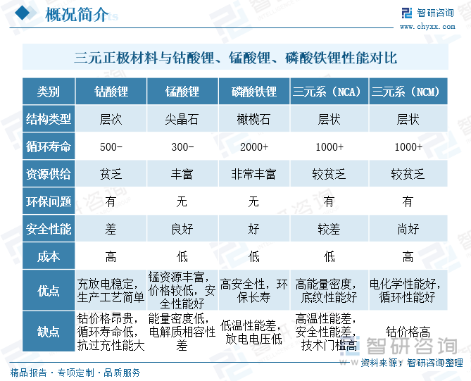 三元正极材料与钴酸锂、锰酸锂、磷酸铁锂性能对比