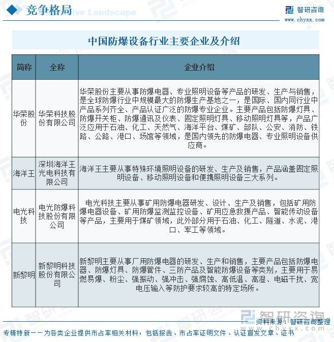 中國防爆設(shè)備行業(yè)主要企業(yè)及介紹