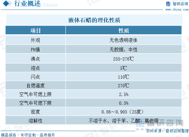 液体石蜡的理化性质