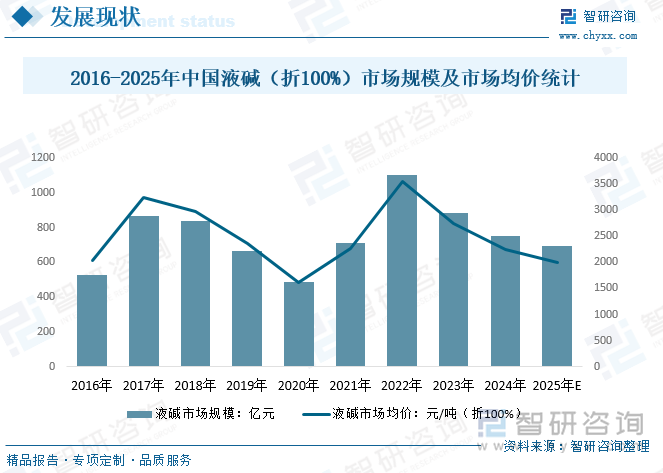 2016-2025年中國液堿市場規(guī)模及市場均價統(tǒng)計