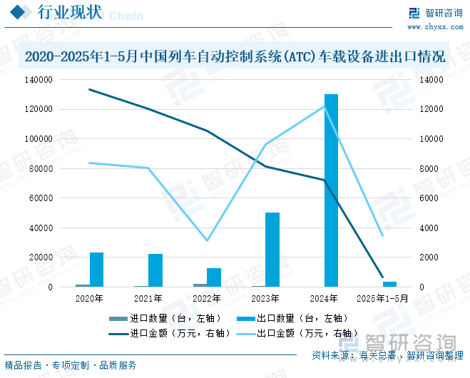 2020-2025年1-5月中国列车自动控制系统(ATC)车载设备进出口情况