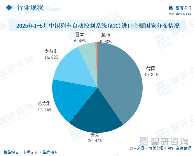2025年1-5月中国列车自动控制系统(ATC)进口金额国家分布情况