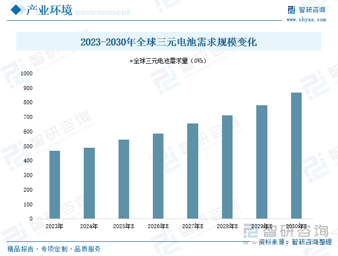 2023-2030年全球三元电池需求规模变化