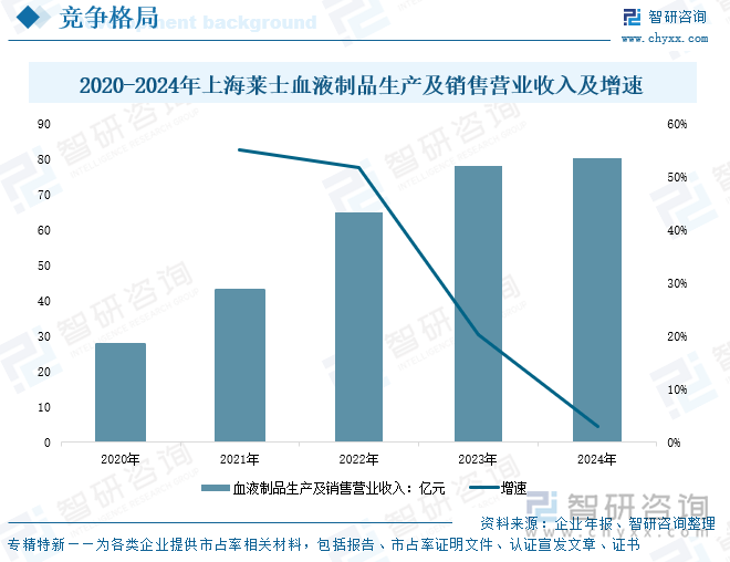 2020-2024年上海莱士血液制品生产及销售营业收入及增速