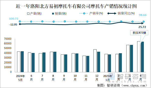 近一年洛陽(yáng)北方易初摩托車有限公司摩托車產(chǎn)銷情況統(tǒng)計(jì)圖