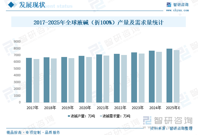 2017-2025年全球液堿產(chǎn)量及需求量統(tǒng)計