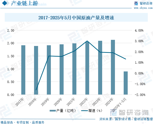 2017-2025年5月中国原油产量及增速