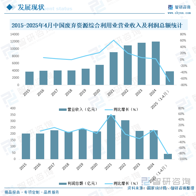 2015-2025年4月中国废弃资源综合利用业营业收入及利润总额统计