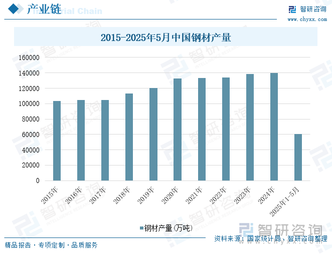 2015-2025年5月中国钢材产量