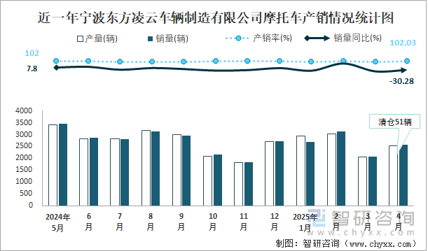 近一年宁波东方凌云车辆制造有限公司摩托车产销情况统计图