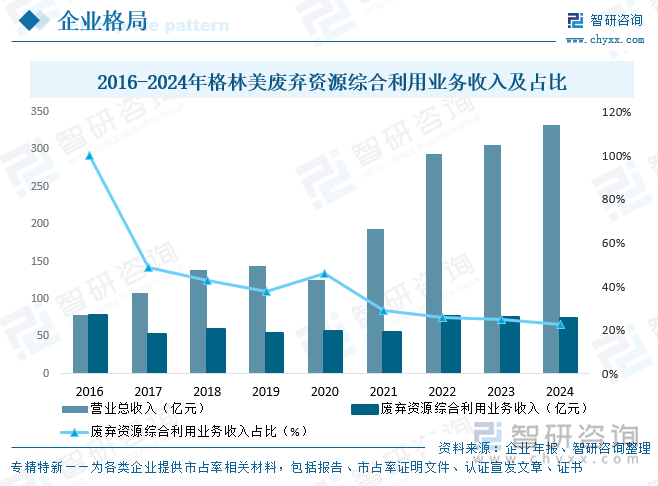 2016-2024年格林美废弃资源综合利用业务收入及占比