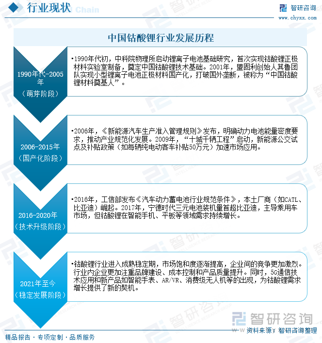 中國(guó)鈷酸鋰行業(yè)發(fā)展歷程