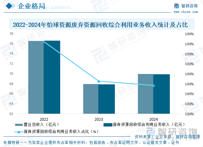 2022-2024年怡球资源废弃资源回收综合利用业务收入统计及占比