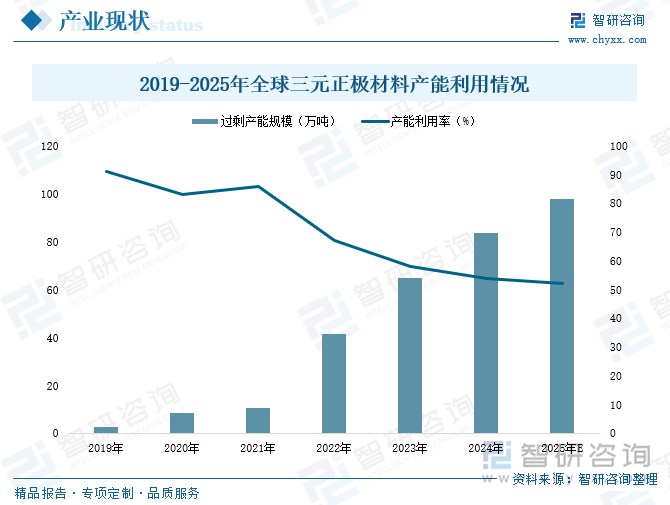 2019-2025年全球三元正极材料产能利用情况