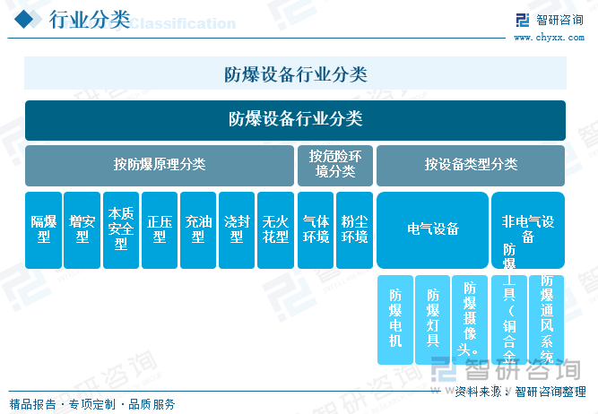 防爆設(shè)備行業(yè)分類