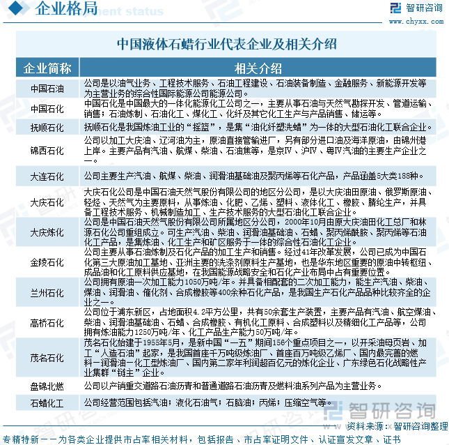 中国液体石蜡行业代表企业及相关介绍