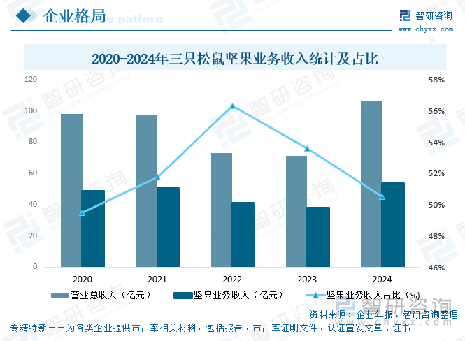 2020-2024年三只松鼠堅(jiān)果業(yè)務(wù)收入統(tǒng)計(jì)及占比