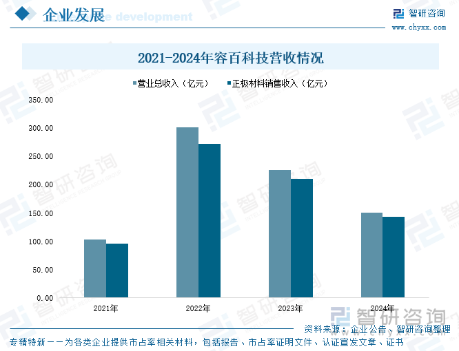 2021-2024年容百科技营收情况