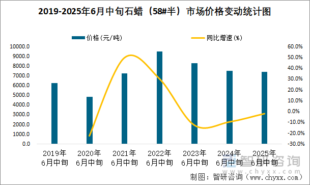 2019-2025年6月中旬石蜡（58#半）市场价格变动统计图