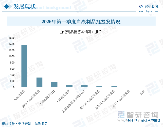 2025年第一季度血液制品批签发情况